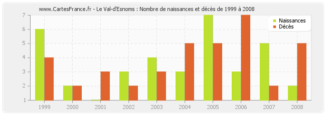 Le Val-d'Esnoms : Nombre de naissances et décès de 1999 à 2008